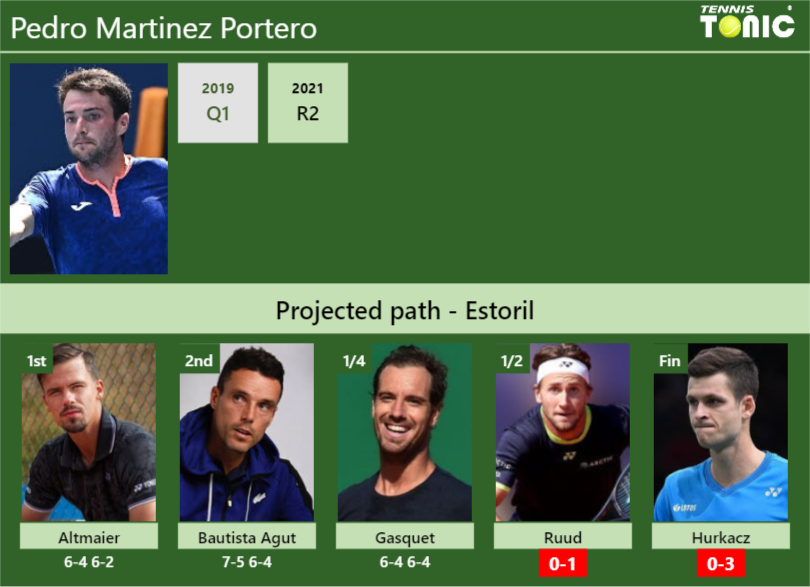 Pedro Martinez Portero Stats info