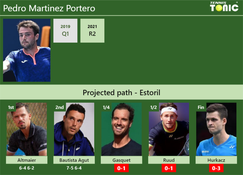 Updated Qf Prediction H2h Of Pedro Martinez Porteros Draw Vs Gasquet Ruud Hurkacz To Win 7316