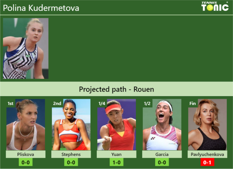ROUEN DRAW. Polina Kudermetova’s prediction with Pliskova next. H2H and rankings