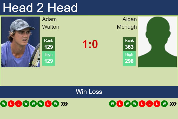 H2H, prediction of Adam Walton vs Aidan Mchugh in Acapulco Challenger with odds, preview, pick | 17th April 2024
