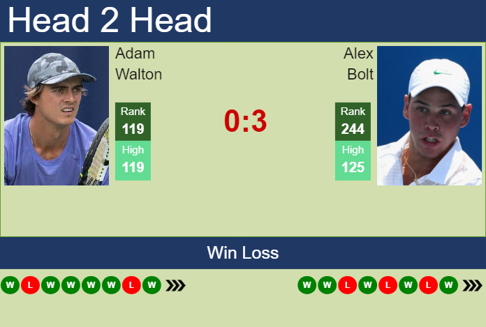 H2H, prediction of Adam Walton vs Alex Bolt in Guangzhou Challenger with odds, preview, pick | 1st May 2024