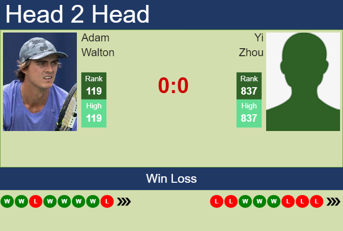 H2H, prediction of Adam Walton vs Yi Zhou in Guangzhou Challenger with odds, preview, pick | 30th April 2024