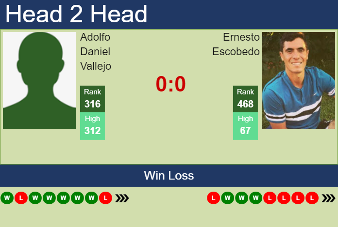 H2H, prediction of Adolfo Daniel Vallejo vs Ernesto Escobedo in Acapulco Challenger with odds, preview, pick | 15th April 2024