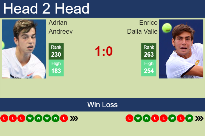 H2H, prediction of Adrian Andreev vs Enrico Dalla Valle in Oeiras 3 Challenger with odds, preview, pick | 15th April 2024