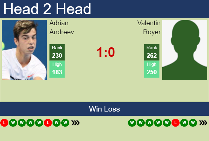 Prediction and head to head Adrian Andreev vs. Valentin Royer