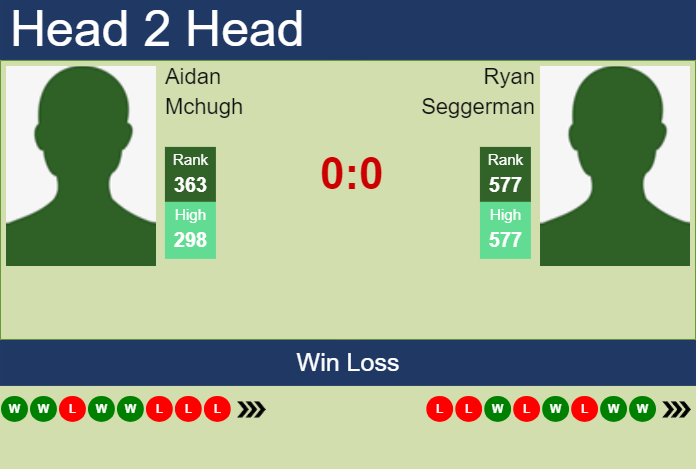 H2H, prediction of Aidan Mchugh vs Ryan Seggerman in Acapulco Challenger with odds, preview, pick | 16th April 2024