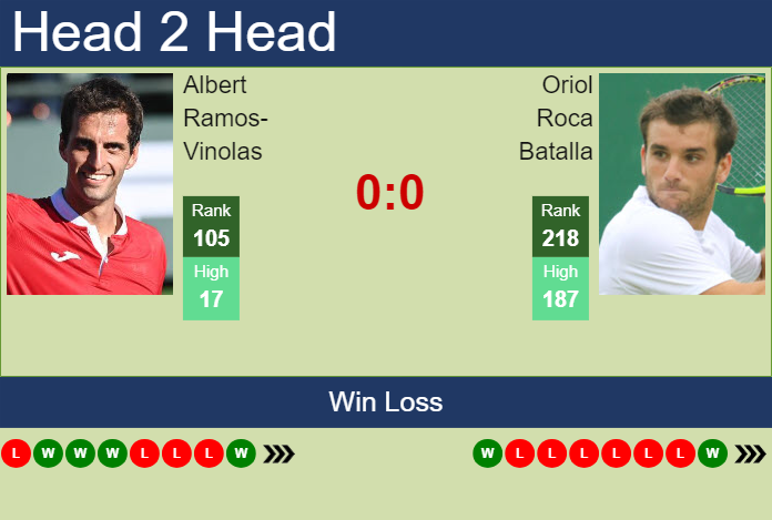 H2H, prediction of Albert Ramos-Vinolas vs Oriol Roca Batalla in Madrid Challenger with odds, preview, pick | 11th April 2024