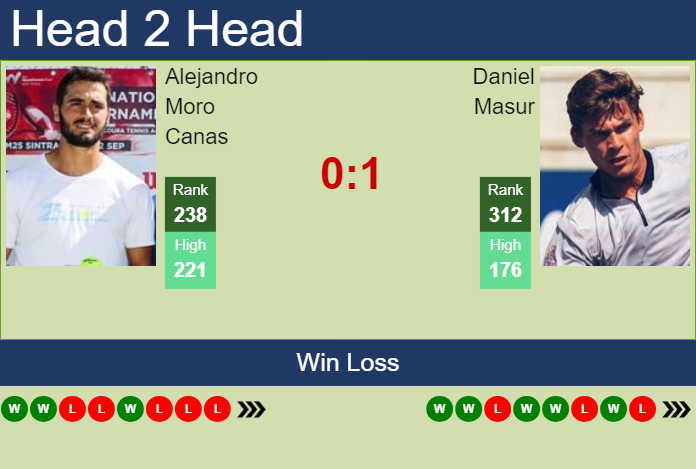 H2H, prediction of Alejandro Moro Canas vs Daniel Masur in Munich with odds, preview, pick | 13th April 2024