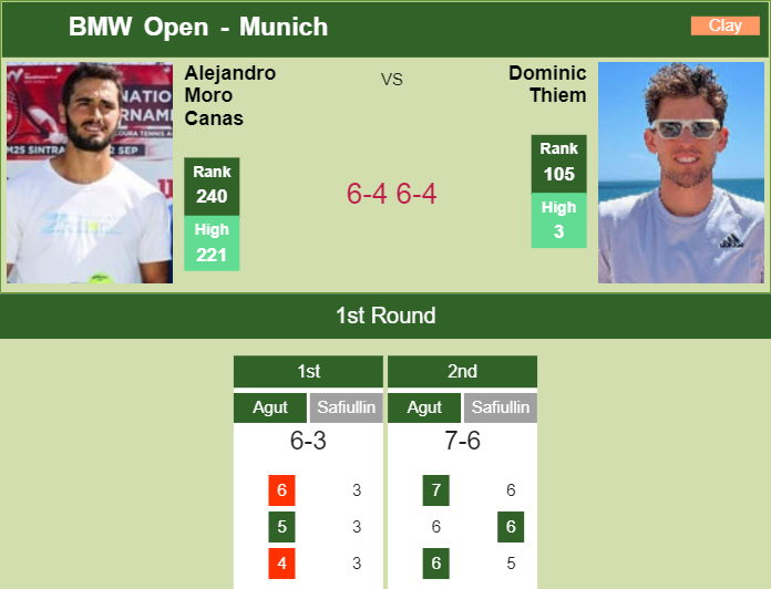 Alejandro Moro Canas surprises Thiem in the 1st round to play vs Fritz at the BMW Open. HIGHLIGHTS – MUNICH RESULTS