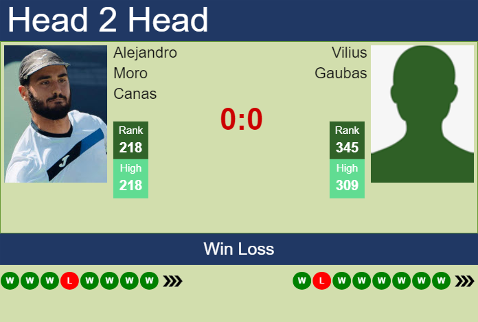 Prediction and head to head Alejandro Moro Canas vs. Vilius Gaubas