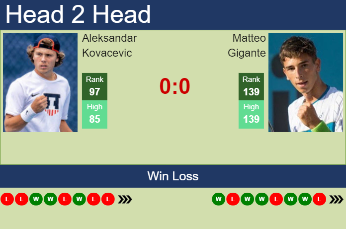 H2H, prediction of Aleksandar Kovacevic vs Matteo Gigante in Madrid with odds, preview, pick | 22nd April 2024