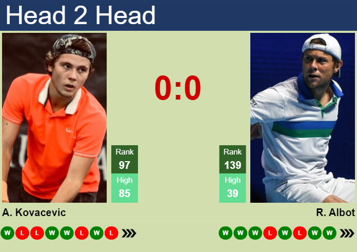 Prediction and head to head Aleksandar Kovacevic vs. Radu Albot