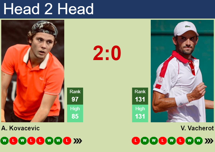 H2H, prediction of Aleksandar Kovacevic vs Valentin Vacherot in Aix En Provence Challenger with odds, preview, pick | 1st May 2024
