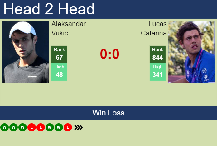 H2H, prediction of Aleksandar Vukic vs Lucas Catarina in ATP1000 Master in Monte-Carlo with odds, preview, pick | 6th April 2024