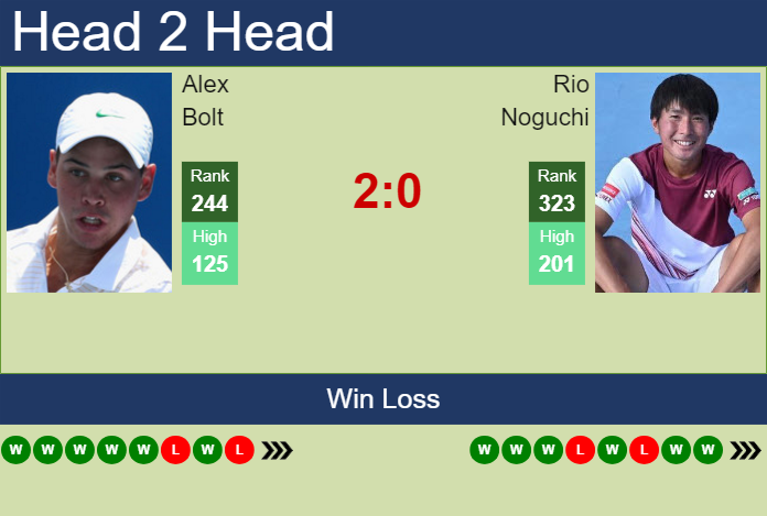 H2H, prediction of Alex Bolt vs Rio Noguchi in Shenzhen 1 Challenger with odds, preview, pick | 24th April 2024