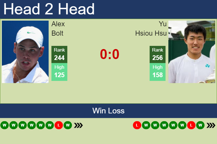 H2H, prediction of Alex Bolt vs Yu Hsiou Hsu in Gwangju Challenger with odds, preview, pick | 17th April 2024