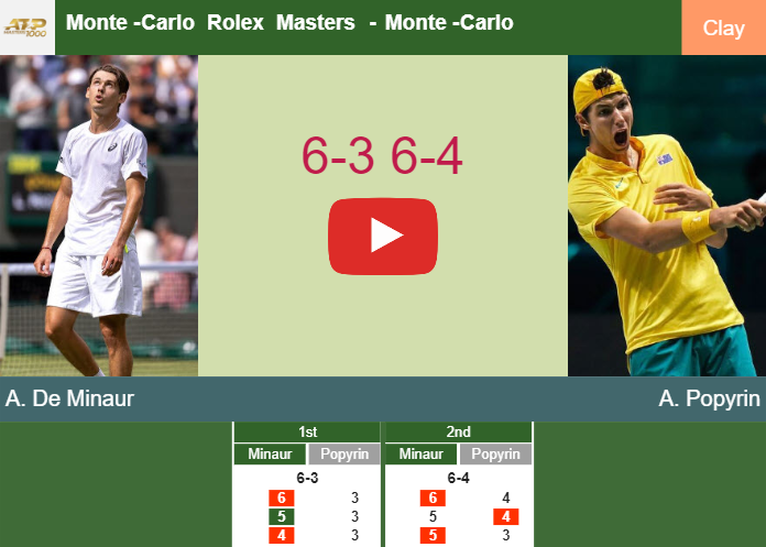 Alex De Minaur defeats Popyrin in the 3rd round to set up a clash vs Djokovic at the Monte-Carlo Rolex Masters – MONTE-CARLO ROLEX MASTERS RESULTS