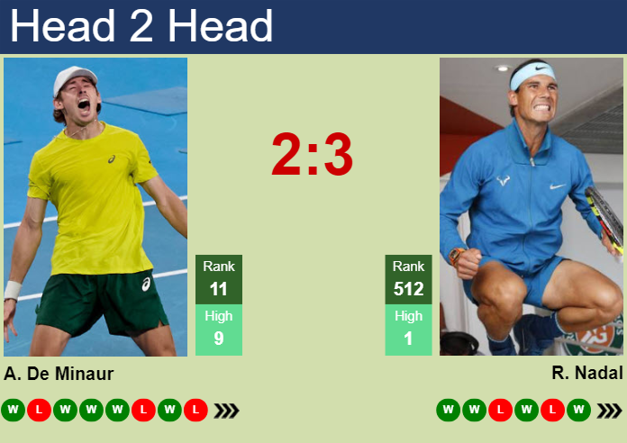 H2H, prediction of Alex De Minaur vs Rafael Nadal in Madrid with odds, preview, pick | 27th April 2024