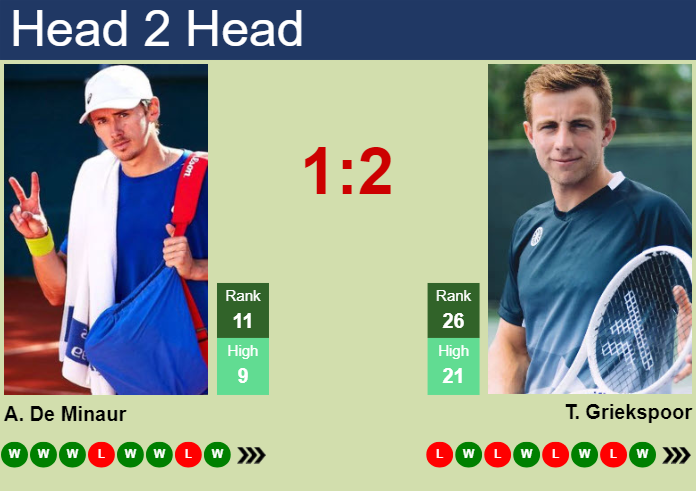 H2H, prediction of Alex De Minaur vs Tallon Griekspoor in ATP1000 Master in Monte-Carlo with odds, preview, pick | 10th April 2024