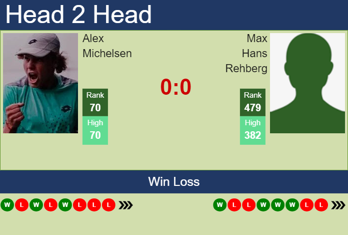 H2H, prediction of Alex Michelsen vs Max Hans Rehberg in Munich with odds, preview, pick | 15th April 2024