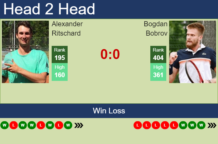 Prediction and head to head Alexander Ritschard vs. Bogdan Bobrov