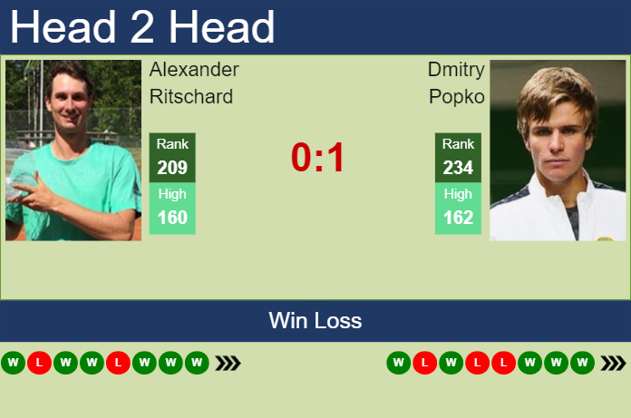 Prediction and head to head Alexander Ritschard vs. Dmitry Popko
