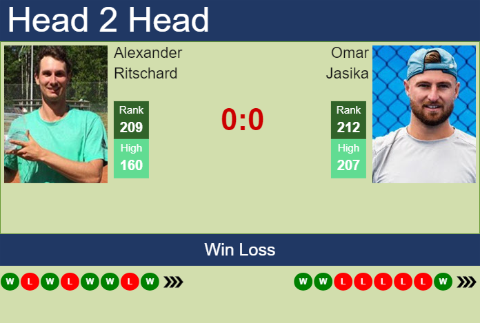 H2H, prediction of Alexander Ritschard vs Omar Jasika in Savannah Challenger with odds, preview, pick | 25th April 2024