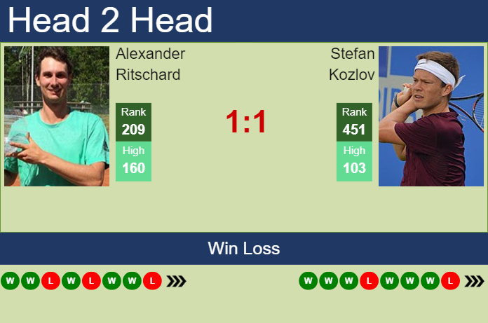 Prediction and head to head Alexander Ritschard vs. Stefan Kozlov