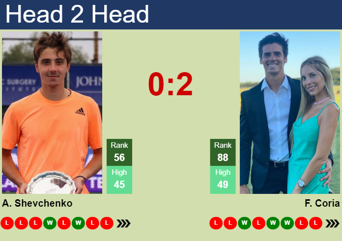 H2H, prediction of Alexander Shevchenko vs Federico Coria in ATP1000 Master in Monte-Carlo with odds, preview, pick | 6th April 2024