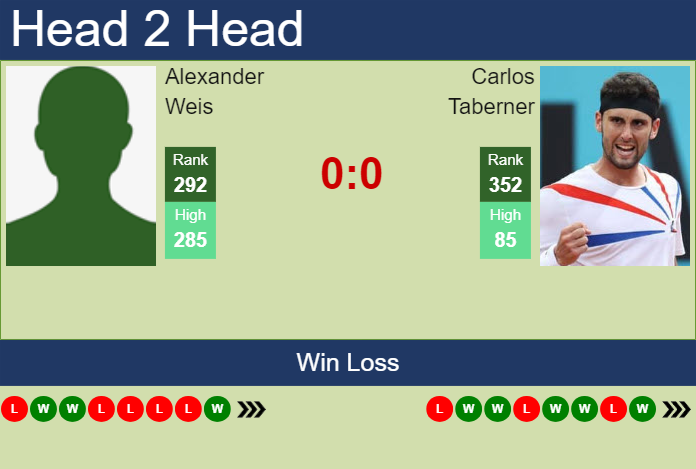 Prediction and head to head Alexander Weis vs. Carlos Taberner