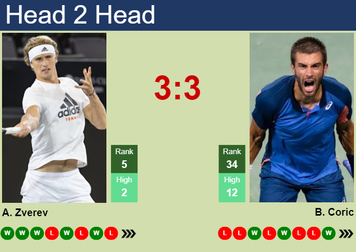 Prediction and head to head Alexander Zverev vs. Borna Coric