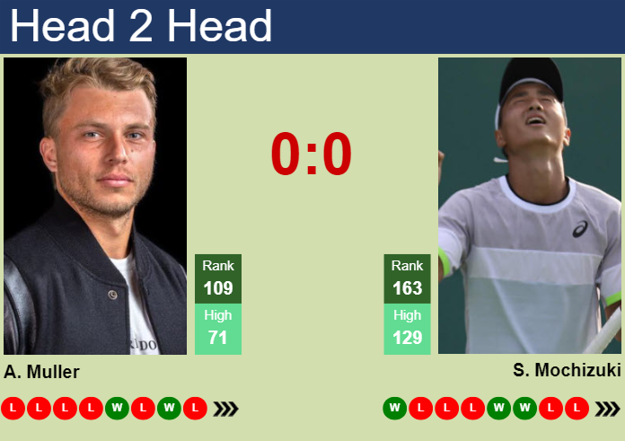 H2H, prediction of Alexandre Muller vs Shintaro Mochizuki in Madrid with odds, preview, pick | 22nd April 2024