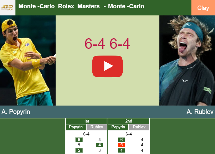 Alexei Popyrin upsets Rublev in the 2nd round to collide vs De Minaur at the Monte-Carlo Rolex Masters. HIGHLIGHTS, INTERVIEW – MONTE-CARLO ROLEX MASTERS RESULTS