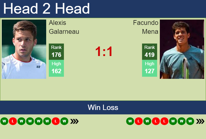 H2H, prediction of Alexis Galarneau vs Facundo Mena in Cuernavaca Challenger with odds, preview, pick | 10th April 2024