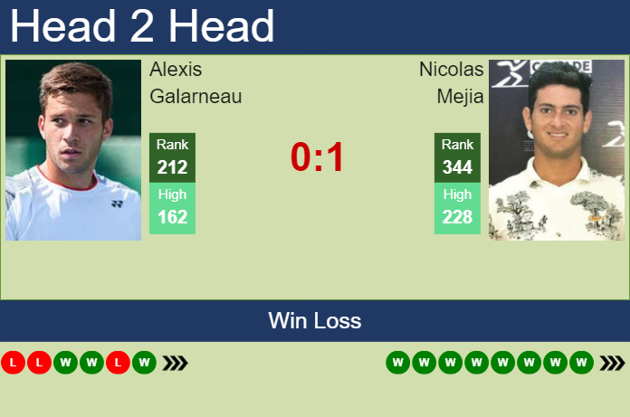Prediction and head to head Alexis Galarneau vs. Nicolas Mejia