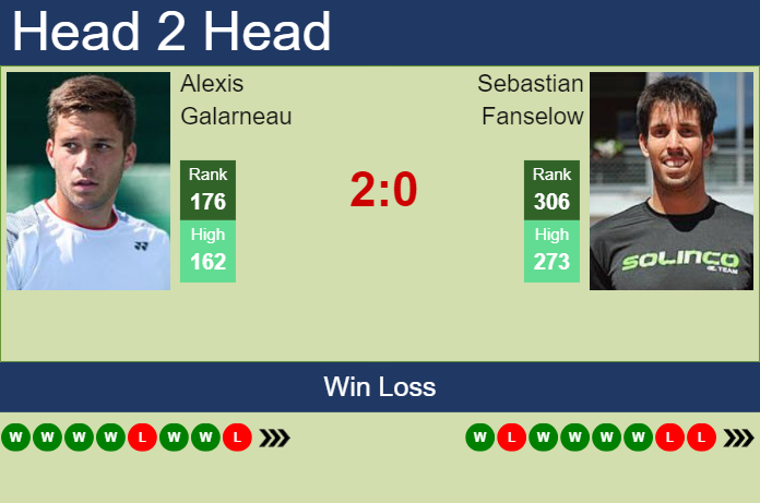 H2H, prediction of Alexis Galarneau vs Sebastian Fanselow in Acapulco Challenger with odds, preview, pick | 15th April 2024