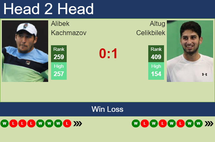 Prediction And Head To Head Alibek Kachmazov Vs. Altug Celikbilek Wydtzbbkbs Prediction and head to head Alibek Kachmazov vs. Altug Celikbilek
