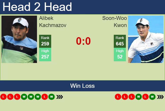 H2H, prediction of Alibek Kachmazov vs Soon-Woo Kwon in Busan Challenger with odds, preview, pick | 10th April 2024