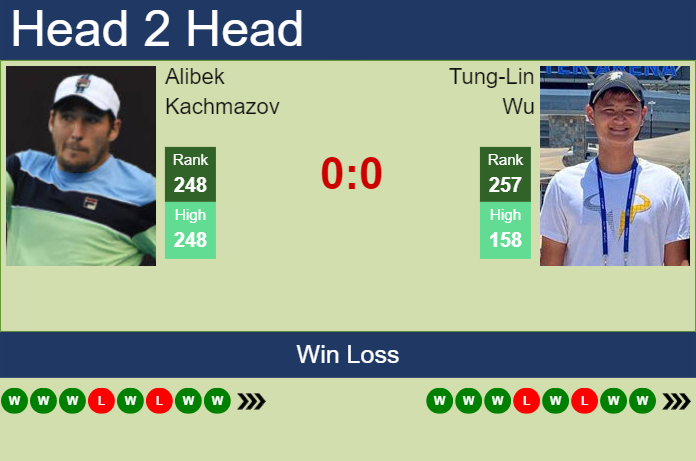 Prediction and head to head Alibek Kachmazov vs. Tung-Lin Wu