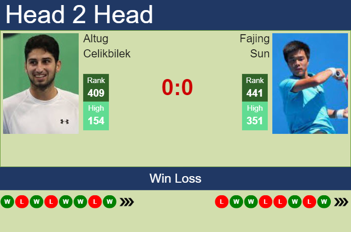 H2H, prediction of Altug Celikbilek vs Fajing Sun in Gwangju Challenger with odds, preview, pick | 15th April 2024