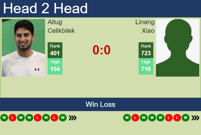 H2H, prediction of Altug Celikbilek vs Linang Xiao in Shenzhen 1 Challenger with odds, preview, pick | 23rd April 2024