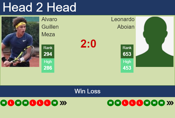 Prediction and head to head Alvaro Guillen Meza vs. Leonardo Aboian