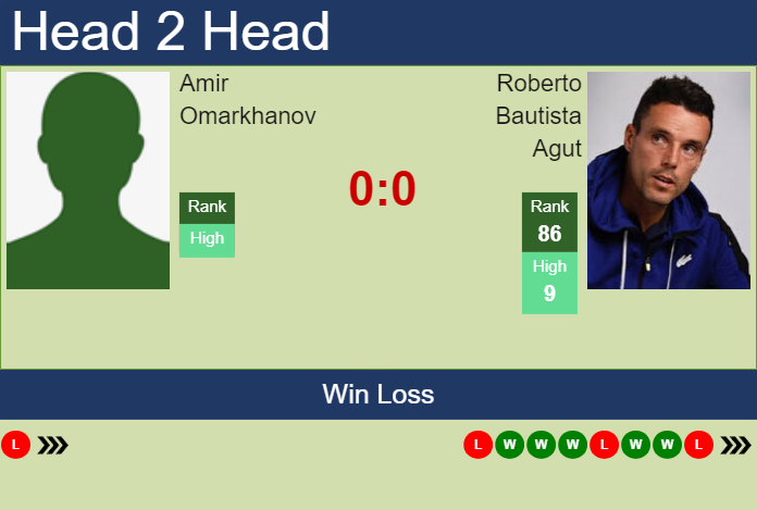 Prediction and head to head Amir Omarkhanov vs. Roberto Bautista Agut