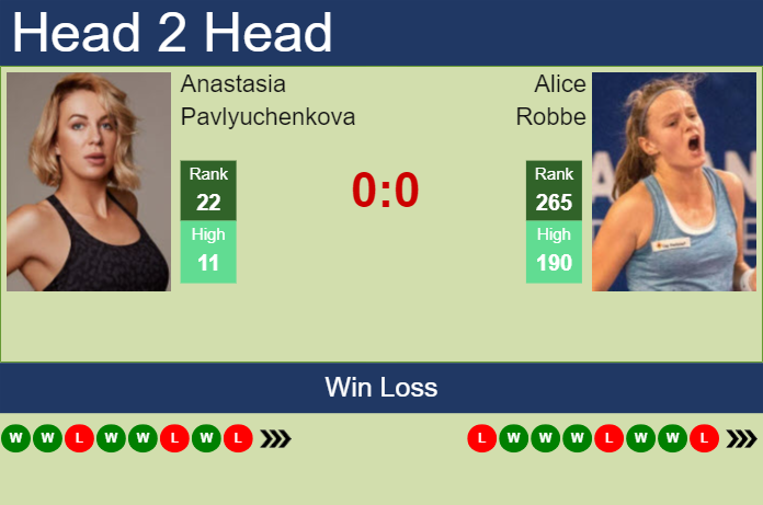 Prediction and head to head Anastasia Pavlyuchenkova vs. Alice Robbe