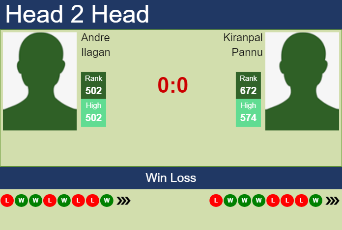 Prediction and head to head Andre Ilagan vs. Kiranpal Pannu