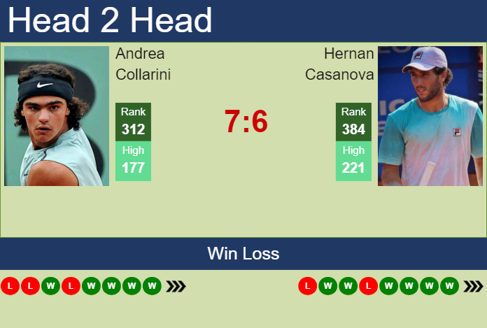 H2H, prediction of Andrea Collarini vs Hernan Casanova in San Miguel De Tucuman Challenger with odds, preview, pick | 21st April 2024