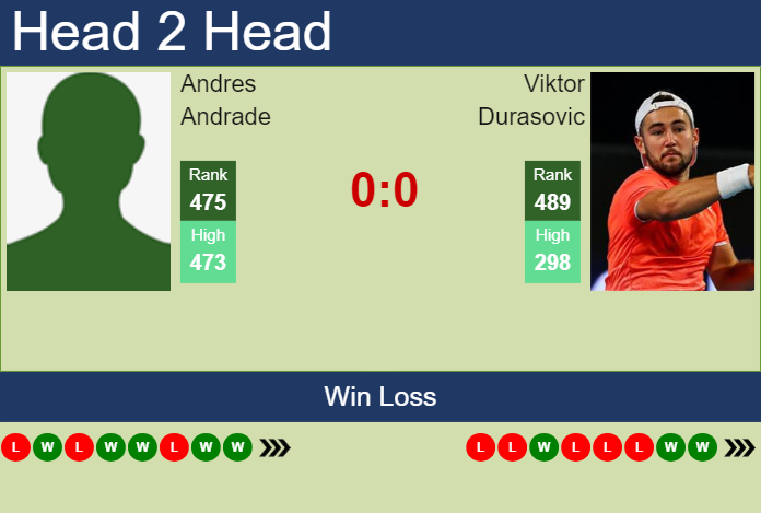 H2H, prediction of Andres Andrade vs Viktor Durasovic in Savannah Challenger with odds, preview, pick | 23rd April 2024