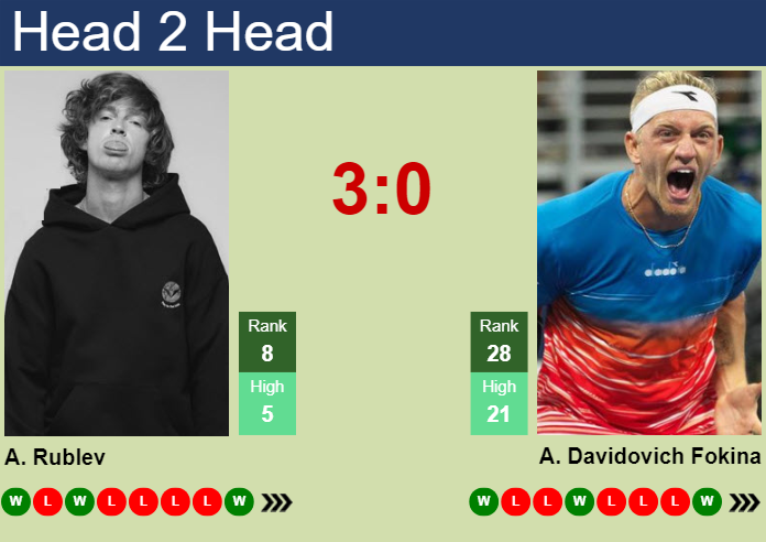 Prediction and head to head Andrey Rublev vs. Alejandro Davidovich Fokina