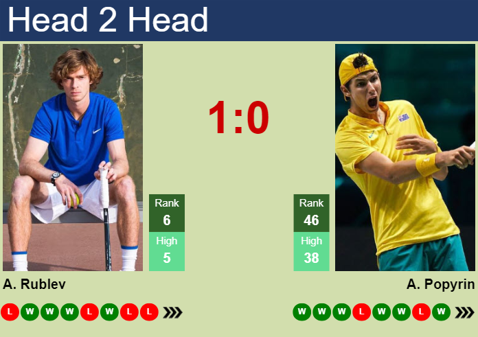 H2H, prediction of Andrey Rublev vs Alexei Popyrin in ATP1000 Master in Monte-Carlo with odds, preview, pick | 10th April 2024