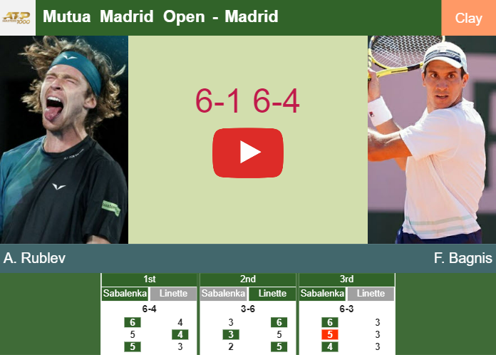 Superlative Andrey Rublev thumps Bagnis in the 2nd round to play vs Davidovich Fokina. HIGHLIGHTS – MADRID RESULTS